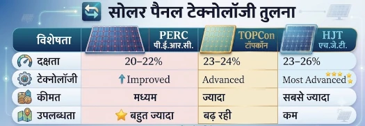 सोलर पैनल के प्रकार