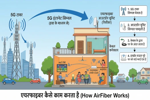 AirFiber कैसे काम करता है